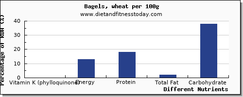 chart to show highest vitamin k (phylloquinone) in vitamin k in a bagel per 100g